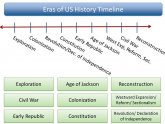 Eras in American History Timeline