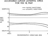 Moon landing Missions